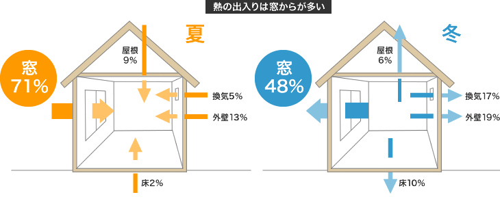 熱の出入りは窓からが多い